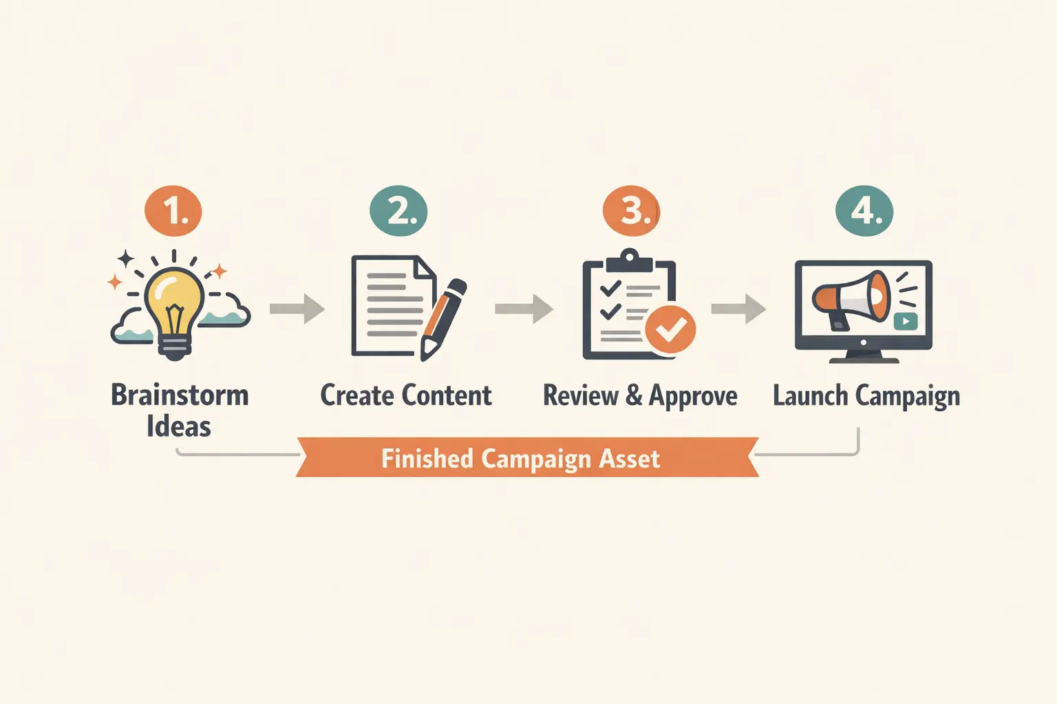 Clean diagram-style explainer board with labeled panels